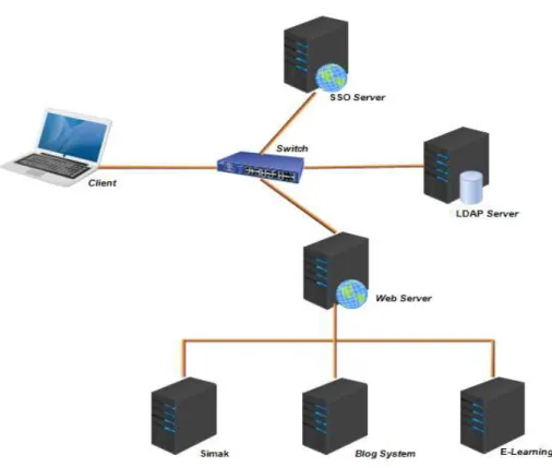Gambar 1.1. Desain Topologi Jaringan Sistem Single Sign On 