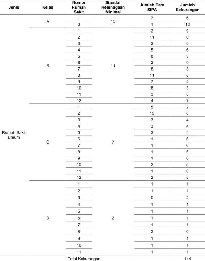 Tabel 3 Jumlah tenaga apoteker yang memiliki SIPA di rumah sakit umum Kota Surabaya tahun 2016 Jenis Kelas Nomor Rumah Sakit Standar KetenagaanMinimal Jumlah DataSIPA Jumlah Kekurangan Rumah Sakit Umum A 1 13 7 621 12B11129211032945658362978381109741083113
