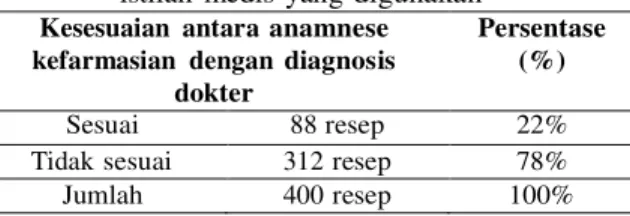Tabel     2     Kesesuaian     anamnese     kefarmasian  dengan   diagnosis   dokter   ditinjau   dari  istilah  medis  yang digunakan 