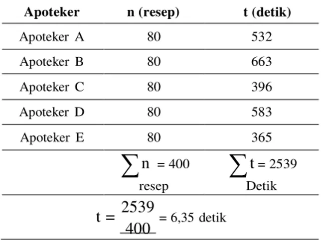 Tabel  3  Waktu  Rata-Rata   yang  Diperlukan   oleh  Masing-Masing          Apoteker          untuk  Melakukan  Anamnese  Kefarmasian 