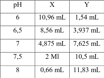 Tabel 2. Pembuatan Larutan Buffer Phosfat pH 6-8 