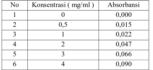 Tabel 3. Data Absorbansi Larutan Standar Bovin Serum Albumin ( BSA ) 