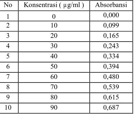 Tabel 7. Data Absorbansi Larutan Seri Standar Tyrosin 