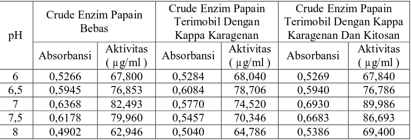 Tabel 8. Data Pengaruh Suhu Terhadap Aktivitas Crude Enzim Papain Bebas dan 