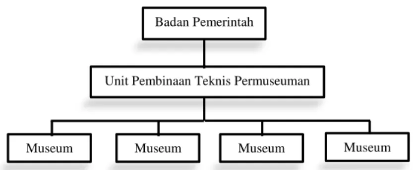 Gambar 2.8 : Struktur Organisasi Museum Pemerintah  Sumber : Sutaarga, 1983 
