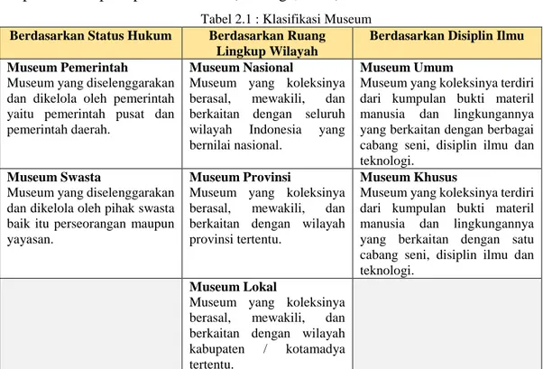 Tabel 2.1 : Klasifikasi Museum 