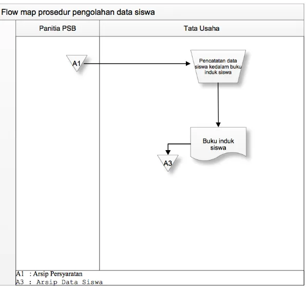 Gambar 4.2 Flowmap prosedur pengolahan data siswa yang sedang berjalan 