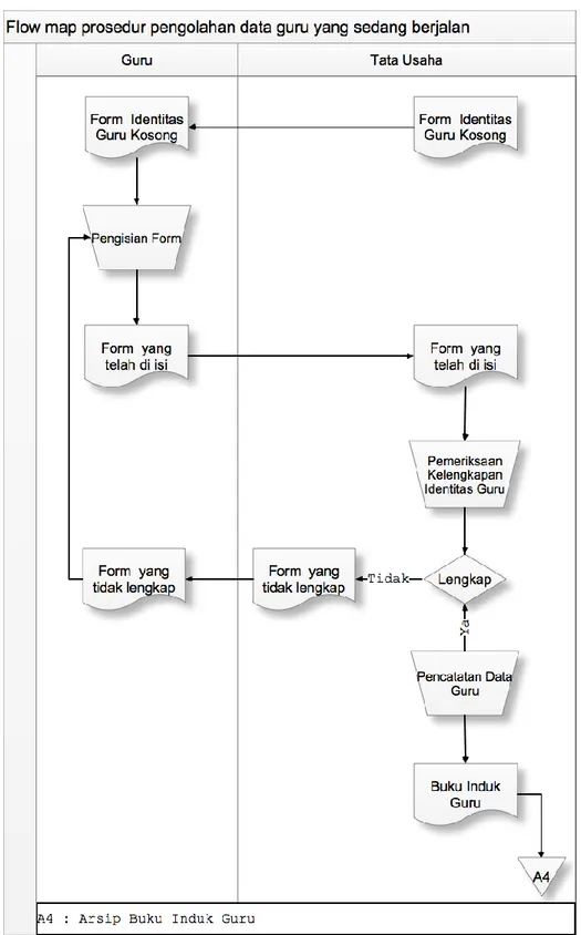 Gambar 4.3 Flowmap prosedur pengolahan data guru yang sedang berjalan 