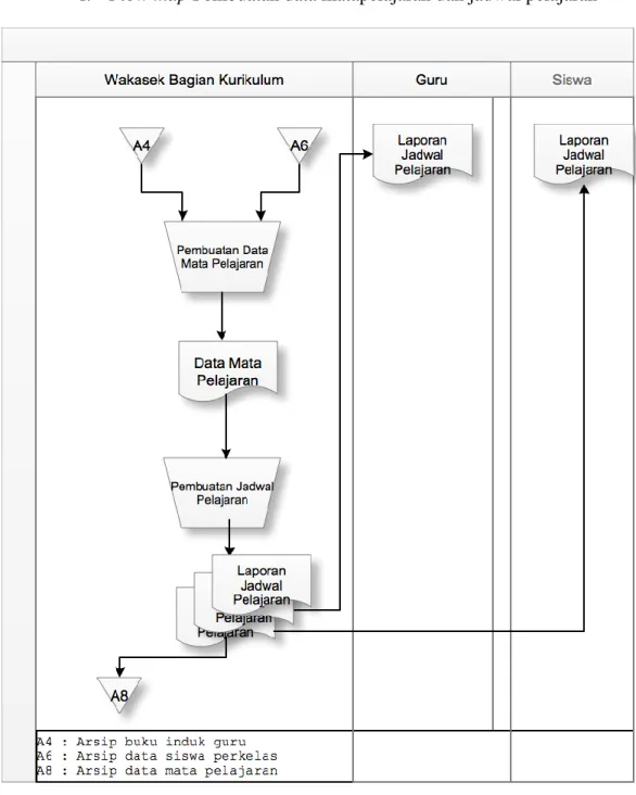 Gambar 4.6 Flowmap Pembuatan mata pelajaran dan jadwal pelajaran 