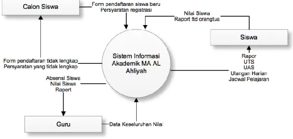 Diagram  kontek  yang  berjalan  ini  diagram  yang  terdiri  dari  suatu  proses  dan  menggambarkan  ruang  lingkup  suatu  sistem  yang  sedang  berjalan  pada  Madrasah  AliyahAl  Ahliyah