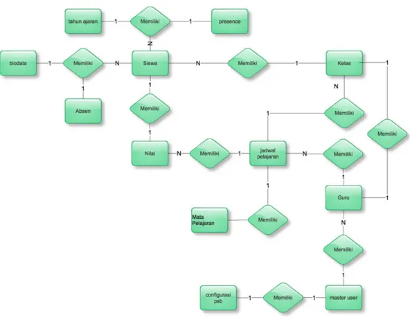 Gambar 4.18ERD (Entity Relationship Diagram) 