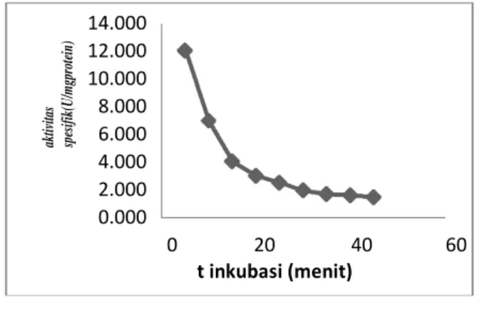 Gambar 3.2 Grafik  pengaruh  pH  terhadap aktifitas  spesifik  klorofilase  pada  daun mahoni (Swietenia mahagoni) 