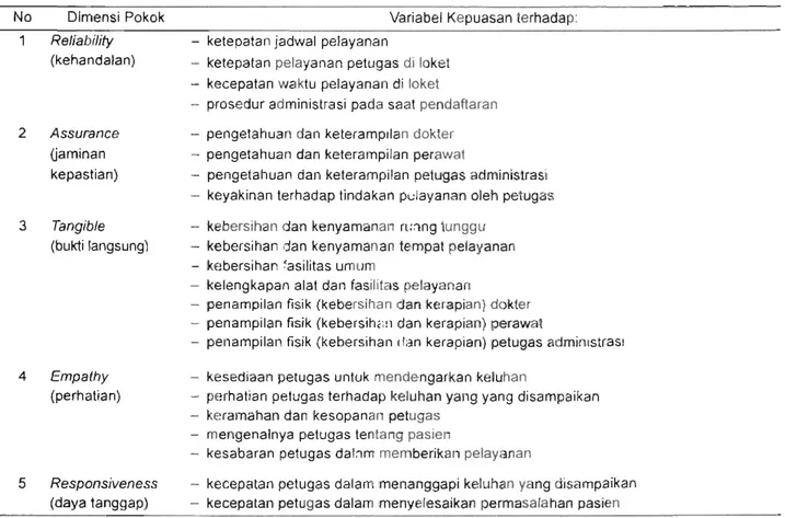 Tabel 1.  Dirnensi Pokok Kepuasan Pasien di Puskesmas Banyu Urip dan Mulyorejo. Kota Surabaya