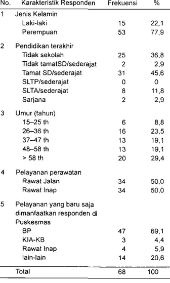 Tabel 2.  Karakteristik  Responden  Askeskin  Puskesmas Banyu  Urip dan  Mulyorejo. 