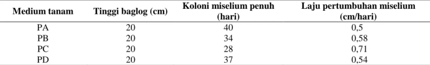 Gambar  1  menunjukkan  bahwa  rerata  per- per-tumbuhan  miselium  jamur  tiram  putih  memiliki  pola  grafik  yang  hampir  sama,  namun  pada   me-dium  tanam  C  (PC)  komposisi  meme-dium  25% 