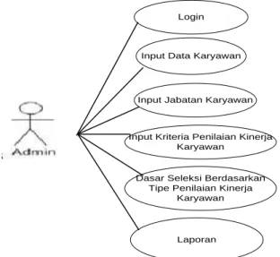 Diagram  alir  sistem  ini  merupakan  diagram  yangmenunjukkan  bagaimana  cara  kerja  sistem  secara  keseluruhan.Berikut  use  case  diagram  dari  sistem: 
