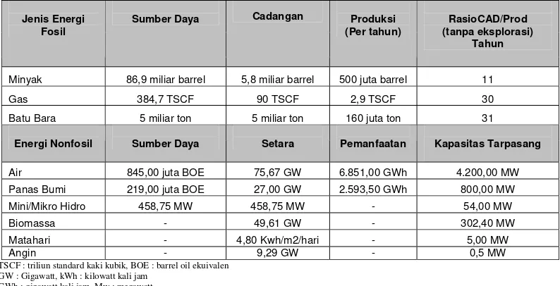 Tabel 1.1 Potensi Energi dan Sumber Daya  Mineral 