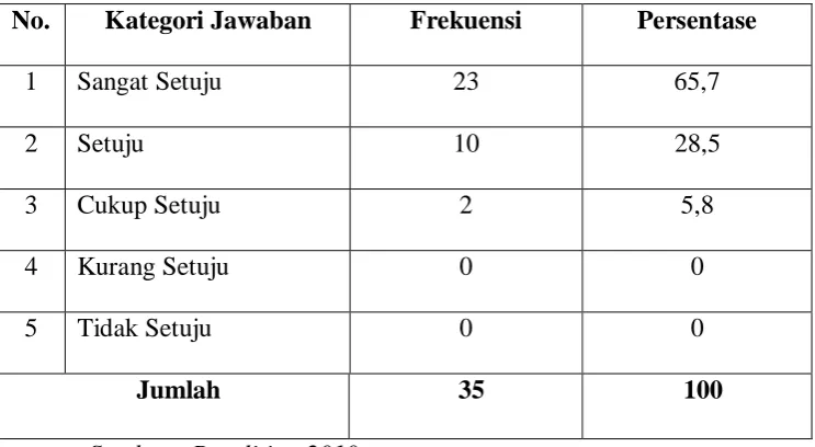 Tabel 7 