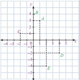 Gambar tersebut disebut  Koordinat Kartesius. Sistem Koordinat Kartesius  terdiri atas  sumbu mendatar (sumbu-x) dan sumbu tegak (sumbu-y)