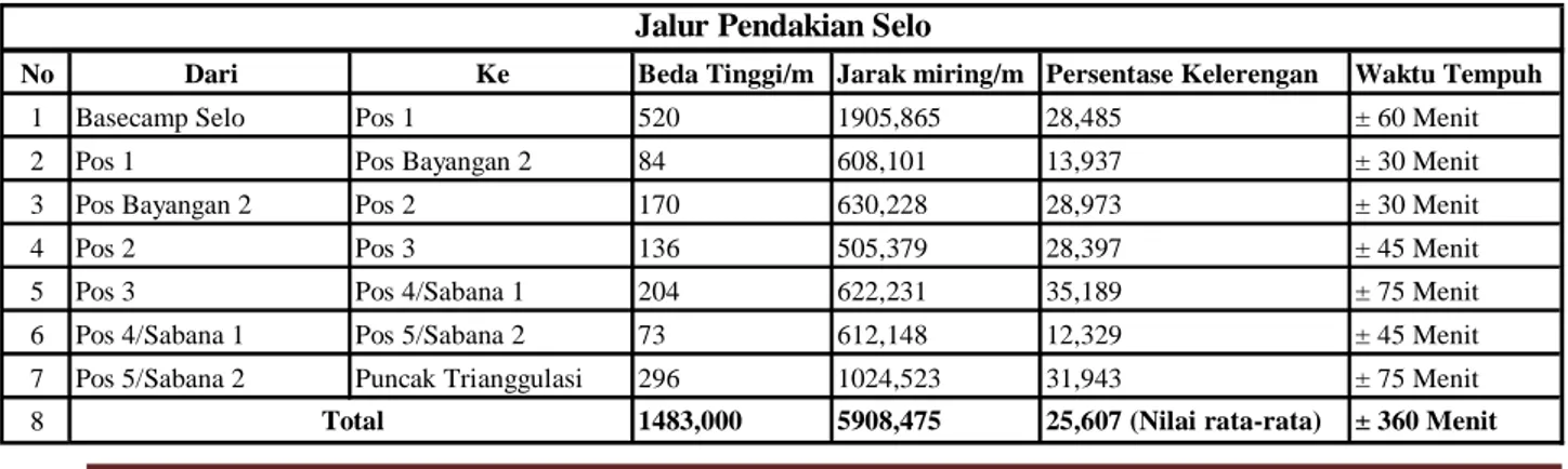 Tabel 6. Data beda tinggi, jarak, kelerengan dan waktu tempuh jalur pendakian Selo 
