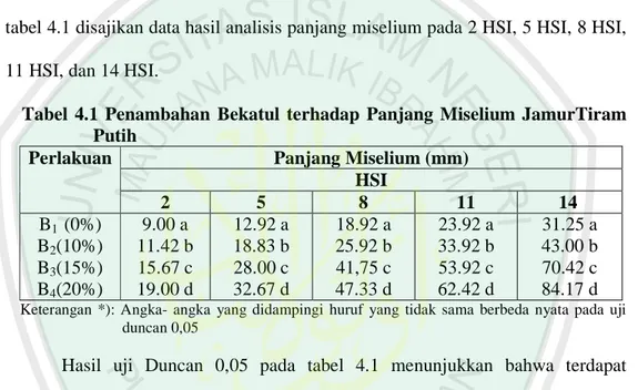 Tabel  4.1  Penambahan  Bekatul  terhadap  Panjang  Miselium  JamurTiram  Putih  Panjang Miselium (mm)  HSI Perlakuan  2  5  8  11         14  B 1   (0%)  B 2 (10%)  B 3 (15%)  B 4 (20%)  9.00 a  11.42 b 15.67 c 19.00 d  12.92 a  18.83 b 28.00 c 32.67 d  1