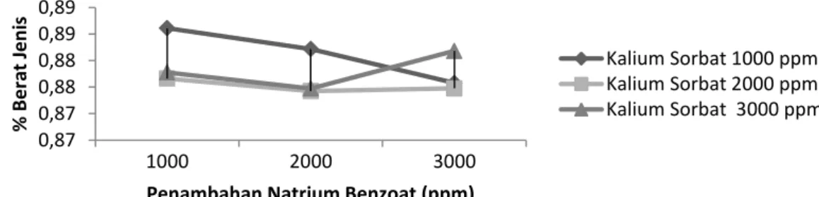 Gambar 8.  Grafik Rerata Berat Jenis Kelapa Sawit Akibat Konsentrasi Natrium Benzoat  dan Kalium Sorbat Jam ke-24 