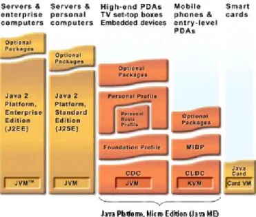 Gambar 8: Perbandingan Java ME dengan teknologi Java lainnya