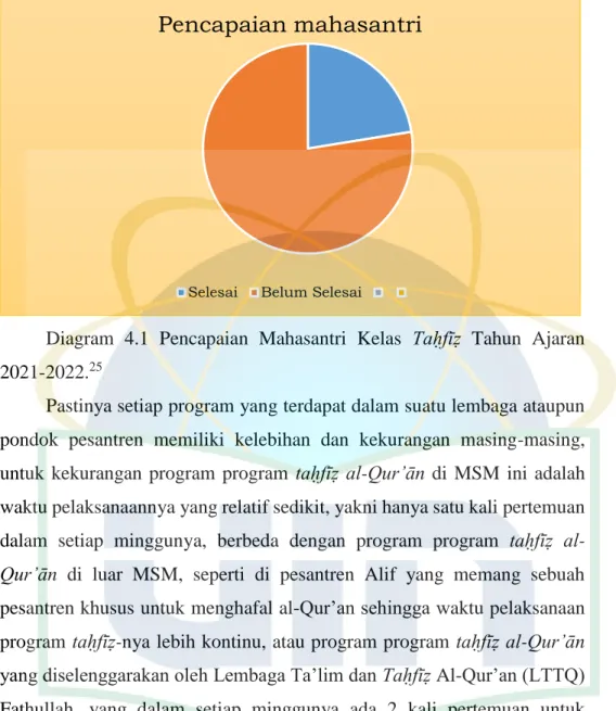 Diagram  4.1  Pencapaian  Mahasantri  Kelas  Taḥfīẓ  Tahun  Ajaran  2021-2022. 25