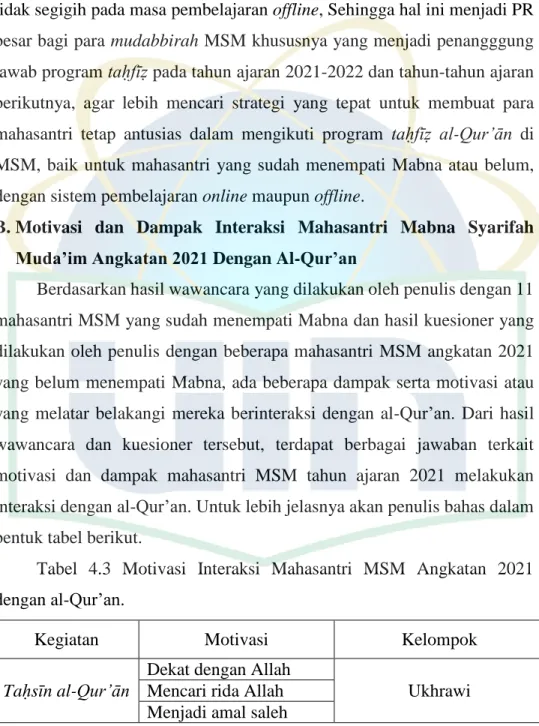 Tabel  4.3  Motivasi  Interaksi  Mahasantri  MSM  Angkatan  2021  dengan al-Qur’an.  