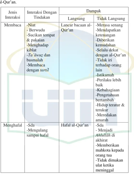 Tabel 4.4 Dampak Interaksi Mahasantri MSM Angkatan 2021 dengan  al-Qur’an.   Jenis  Interaksi  Interaksi Dengan Tindakan  Dampak 