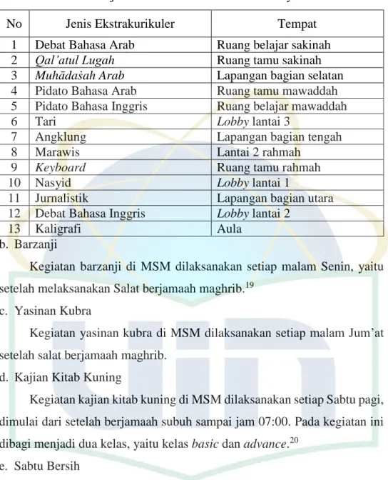 Tabel 3.5 Jenis-jenis Ekstra Kurikuler di Mabna Syarifah muda’im 18