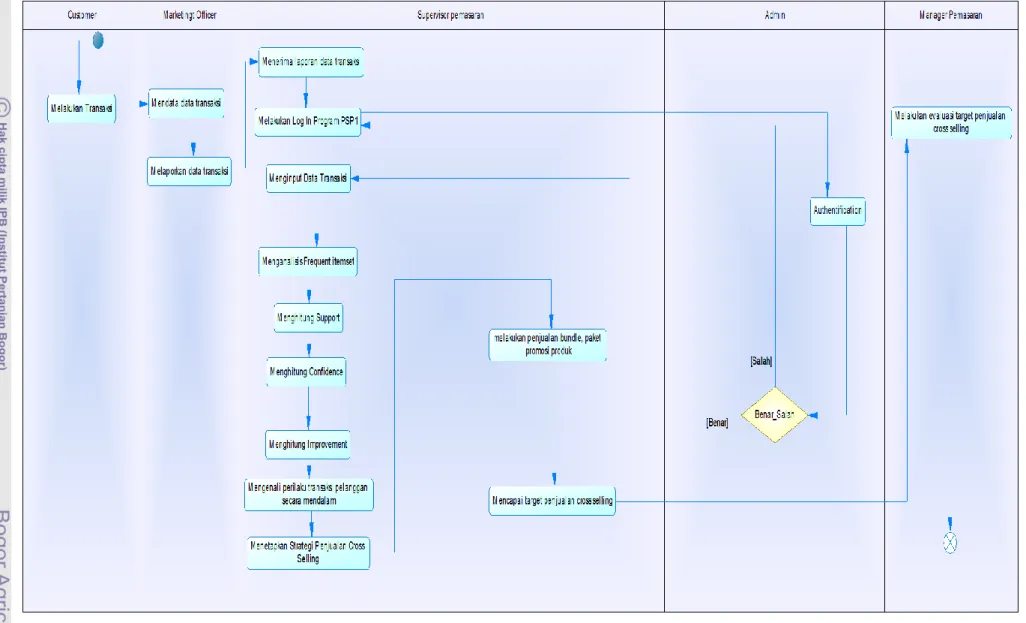 Gambar 10. Diagram Aktifitas 