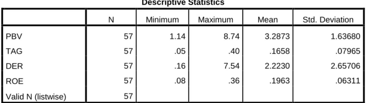 Tabel 4.1  Statistik Deskriptif 