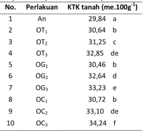 Tabel 4.   Hasil  pembandingan rata-rata KTK tanah akibat 