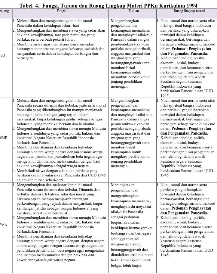 Tabel  4.  Fungsi, Tujuan dan Ruang Lingkup Materi PPKn Kurikulum 1994 