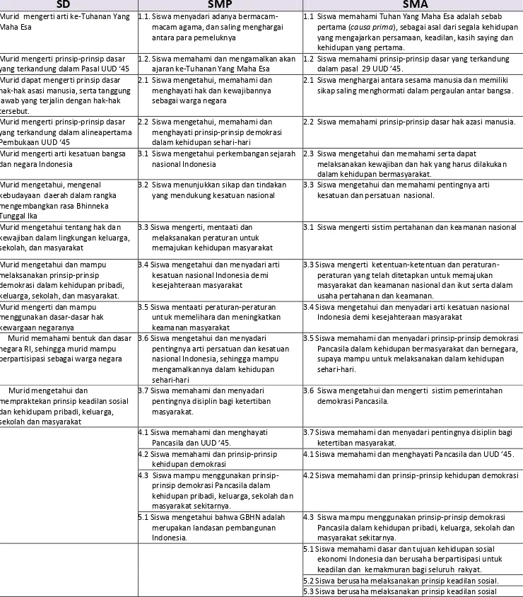 Tabel  3. Tujuan Kurikuler PMP Kurikulum 1975 untuk SD, SMP dan SMA   sebelum Lahir Ketetapan MPR  No