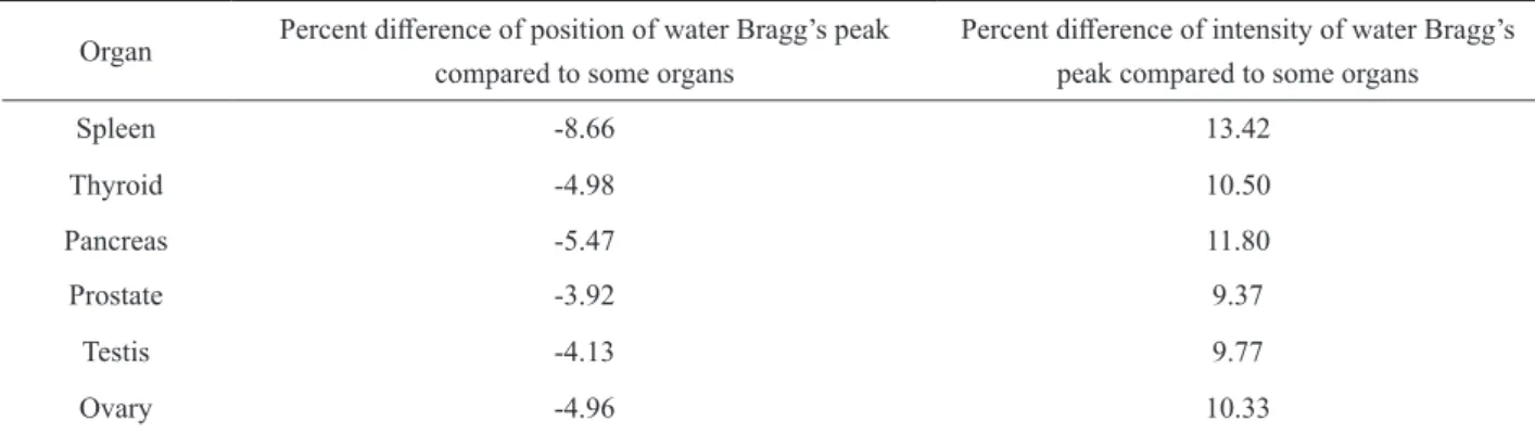 FIGURE 7. Stopping power in terms of thickness in water and body organs for  protons with a) 5 MeV and b) 1 MeV energy