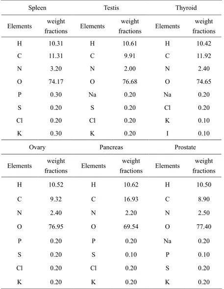 TABLE  1. Elements and weight fractions of some organs of the body (Ziegler et al. 2008)