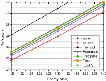 FIGURE 4. Proton range curve in terms of energies of 1.2 to 1.4  MeV in water (black curve) in comparison with the spleen (red),  thyroid (light blue), pancreas (pink), prostate (green Dark), testis 