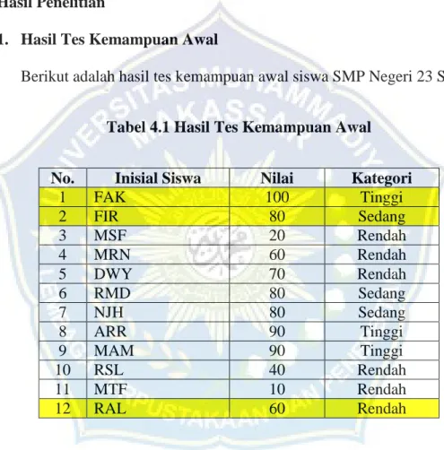 Tabel 4.1 Hasil Tes Kemampuan Awal 