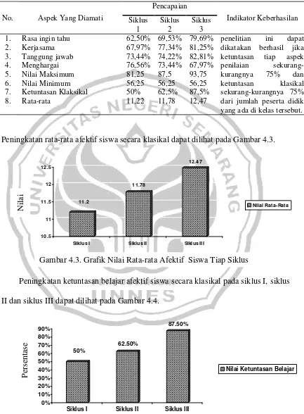 Gambar 4.3. Grafik Nilai Rata-rata Afektif  Siswa Tiap Siklus   