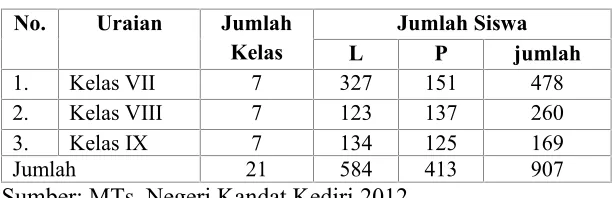 Tabel 4.1Daftar Jumlah Siswa