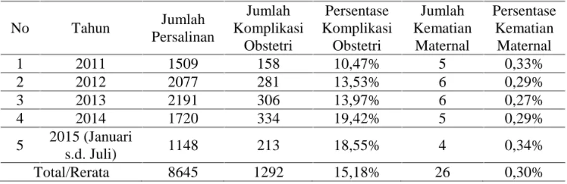 Tabel 1. Jumlah dan Persentase Persalinan, Komplikasi Obstetri, Kematian Maternal di RSUD Tugurejo Tahun 2011 s.d
