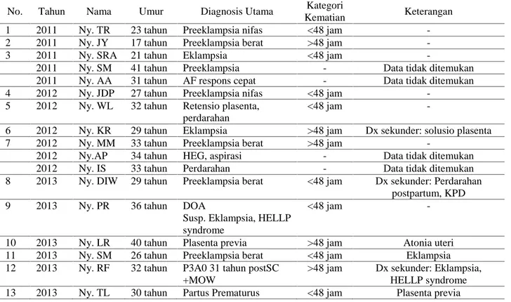 Tabel 3. Data Kematian Maternal di RSUD Tugurejo Tahun 2011 s.d. Juli 2015