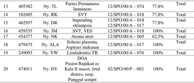 Tabel 8. Kumulatif Kesesuaian  Penatalaksanaan  Obstetri  Emergensi  di  RSUD  Tugurejo Tahun 2011-2015