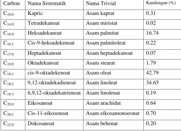Tabel 2.1. Komposisi Asam Lemak Minyak Dedak Padi(Tahira, 2007) 