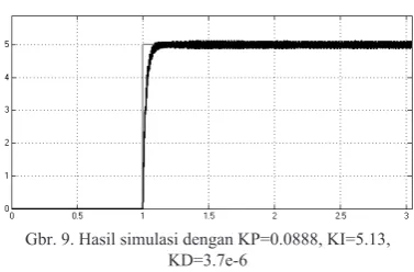 TABEL I.  KONSANTA PID DAN SETLING TIME