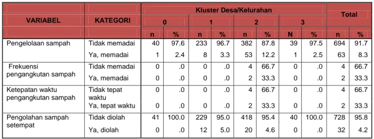 Tabel 3.2 Area Beresiko Persampahan Berdasarkan Hasil Studi EHRA  