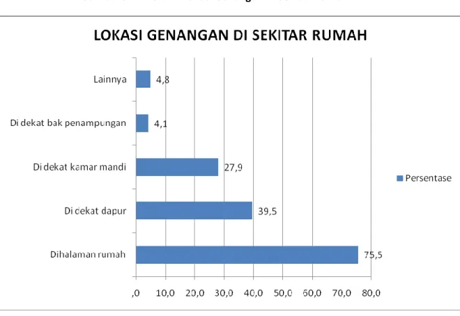 Gambar 3.13 Grafik asal air genangan 