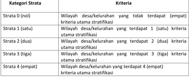 Tabel 2.2    Hasil Stratifikasi desa/kelurahan di Kabupaten Siak 